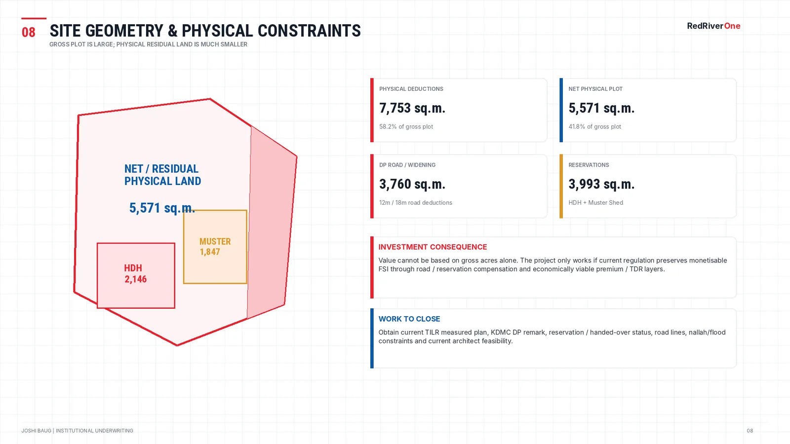 Slide: site geometry diagram showing 5,571 sq.m net physical land, HDH 2,146 and Muster Shed 1,847 reservations, with the investment consequence noted.