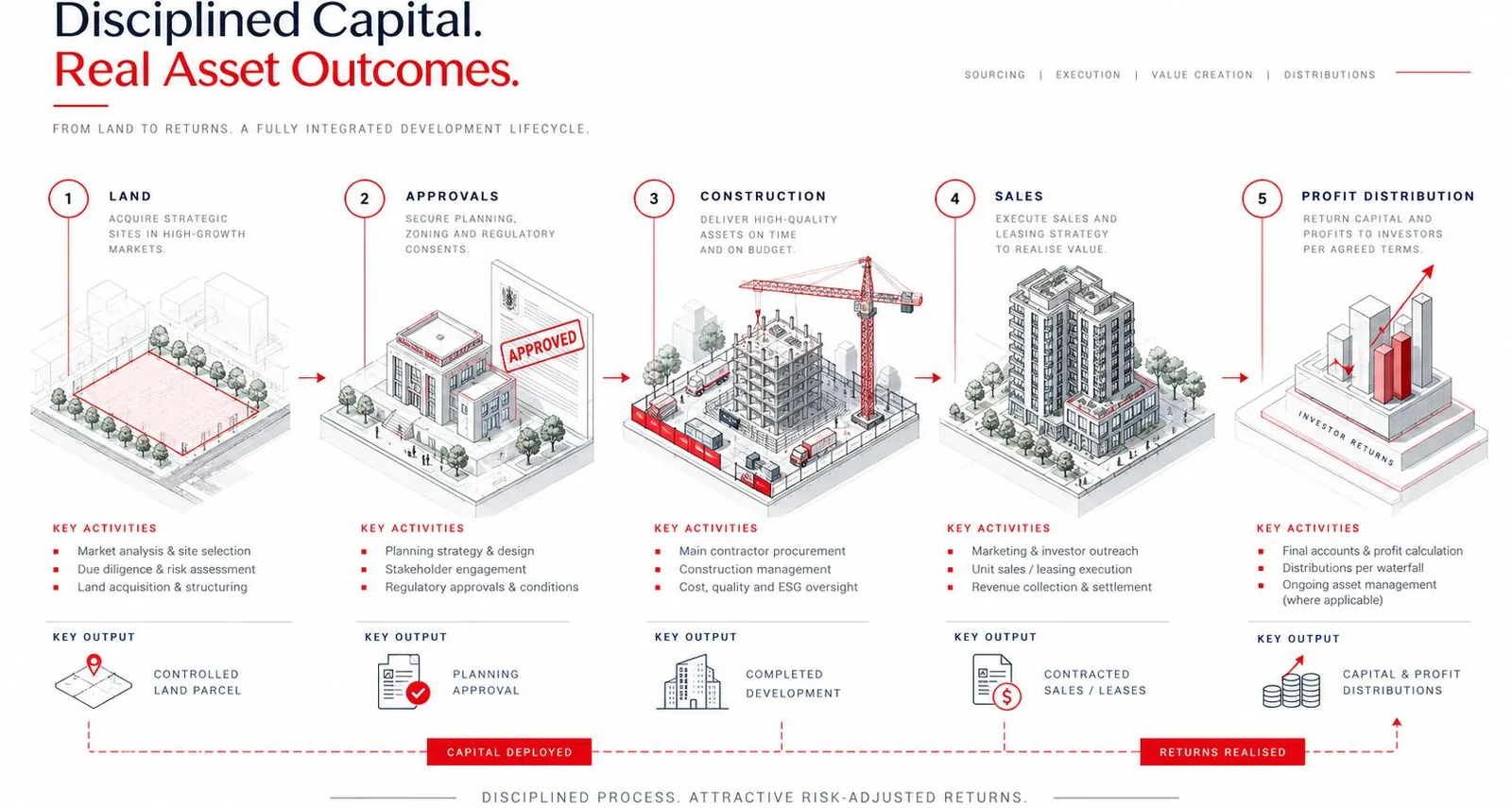 Isometric five-step lifecycle: land, approvals, construction, sales and profit distribution, with capital deployed early and returns realised at the end.