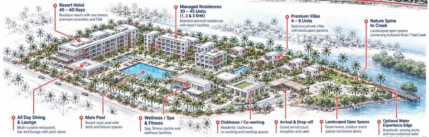 Concept of a coastal resort with managed residences beside Kamini Creek, Padubidri