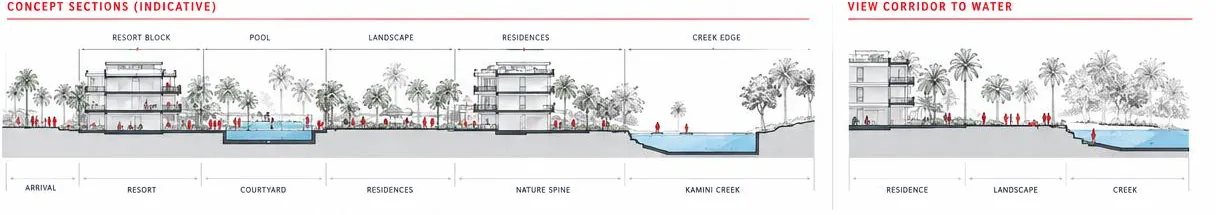 Indicative site section from arrival through the resort, courtyard pool, residences and nature spine down to the creek edge.