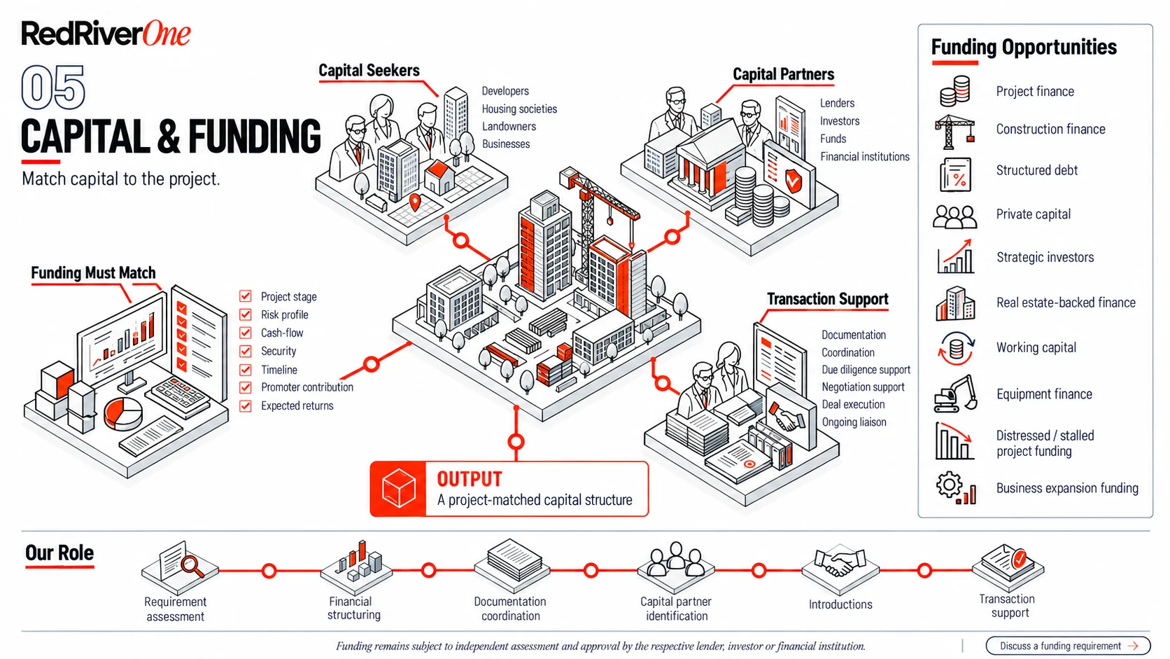 Isometric illustration of the Capital and Funding stage: a project at the centre connected to capital seekers, capital partners, what funding must match and transaction support, leading to the output — a project-matched capital structure — with a panel of funding opportunities and a timeline of RedRiver One's role from requirement assessment to transaction support.